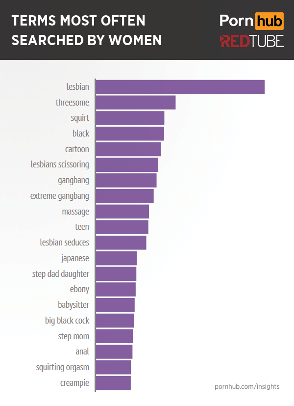 Pornhub Statistik